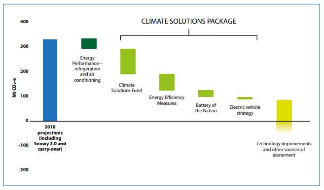 Carbon emissions abatement strategies. 