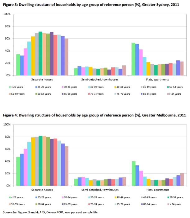 Charts for housing, population