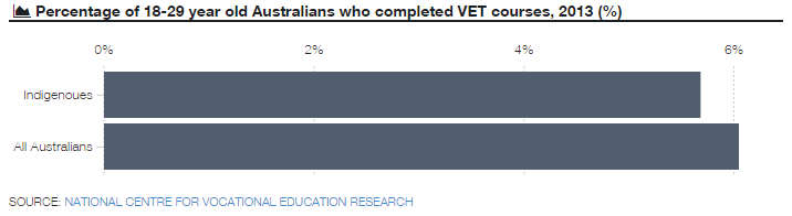 Chart two - indig education