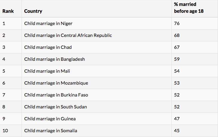 Countries with the highest rates of child marriage. 