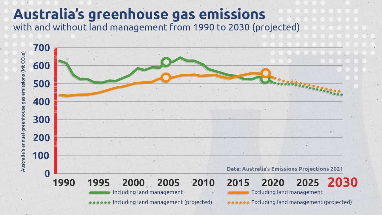 Australia's greenhouse gas emissions with and without land management from 1990 to 2030.