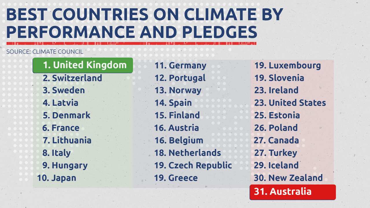 Australia is ranked last among wealthy developed countries for ts emissions performance and pledges, according to Climate Council analysis.