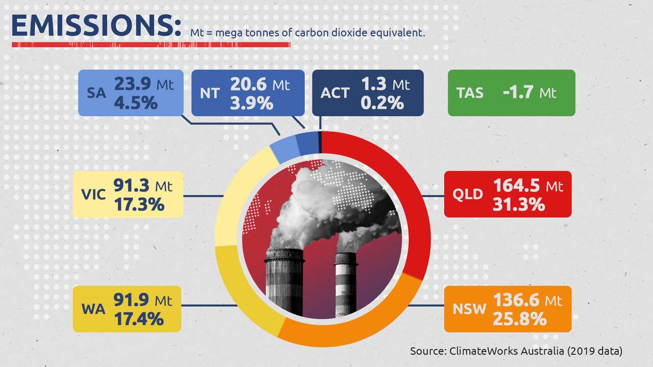 Graphic showing emissions percentage by state