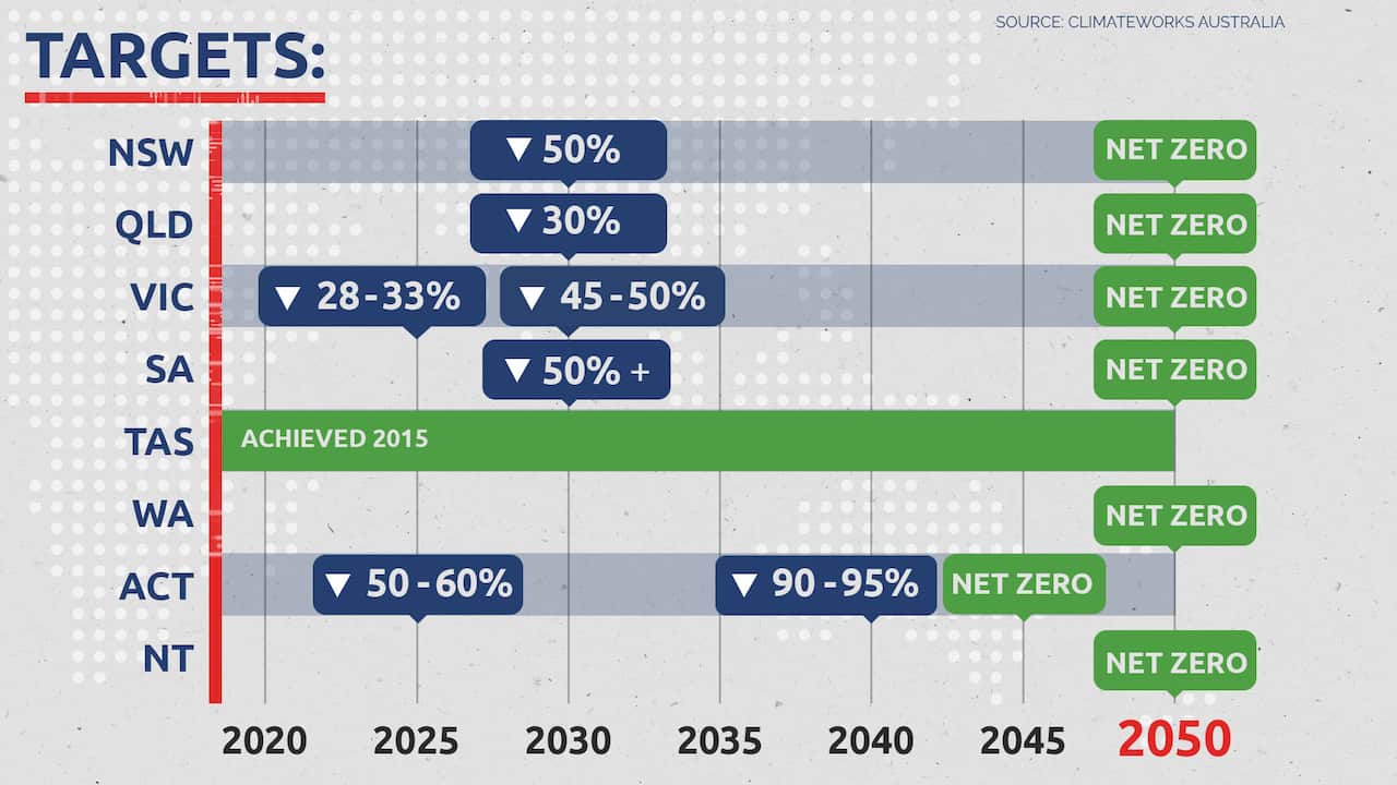 Net zero targets by states and territories 
