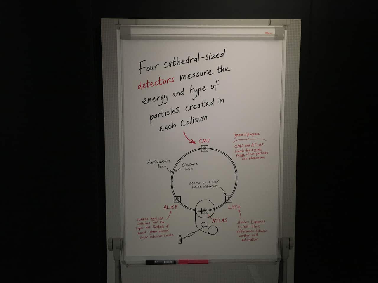 The Large Hadron Collider is a particle accelerator - 27 kilometers long buried 100m under Switzerland and France. 