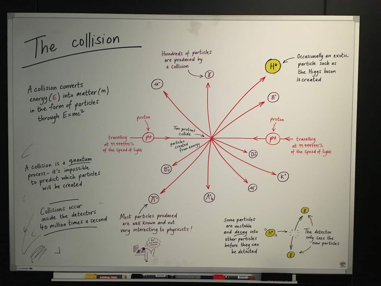 Particle collisions in the Large Hadron Collider explained at the 