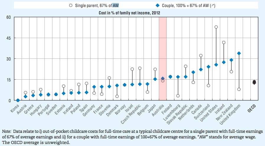Chart showing family spending on child care in OECD countries