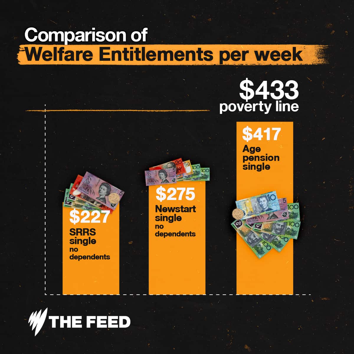 Comparison of Welfare Entitlements per week