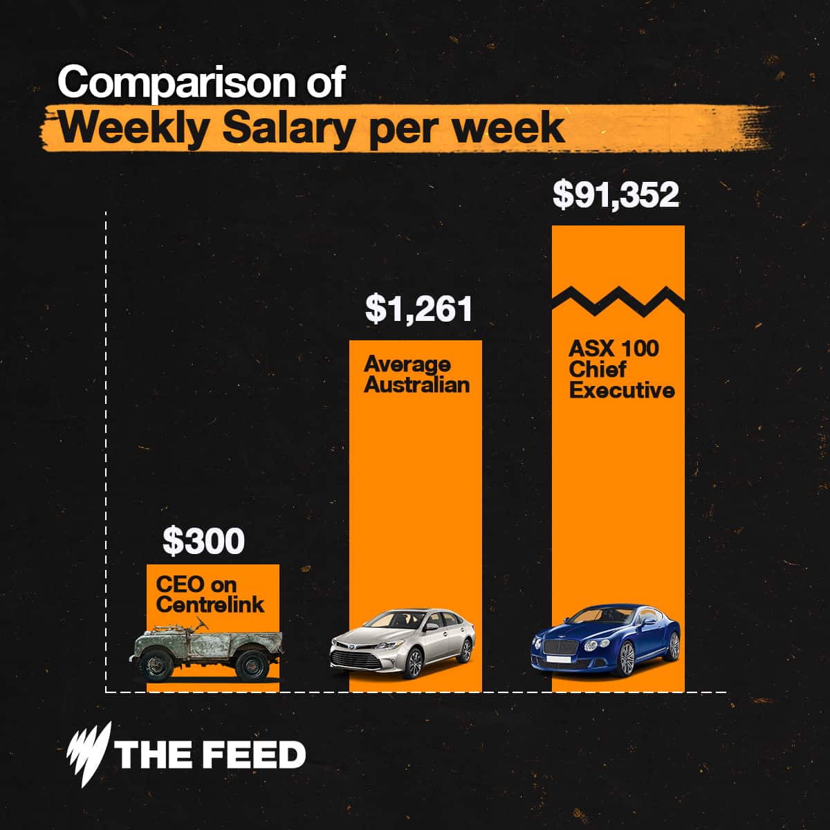 Weekly Salary