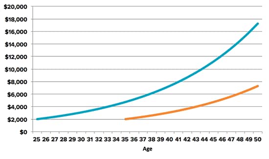 Age differences in investing