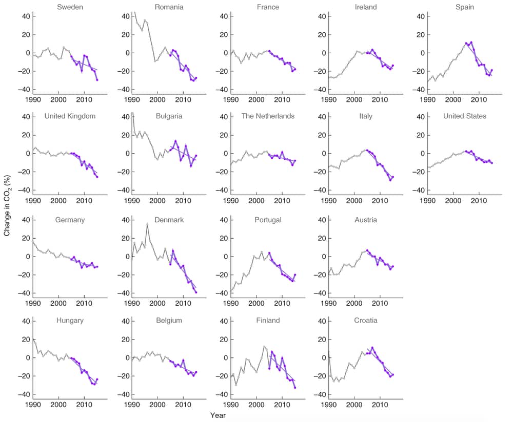 Changes in CO2 emissions from fossil fuel combustion for 18 countries with declining emissions during 2005-2015. Countries are ordered by how soon their emissions peaked and began to decline.
