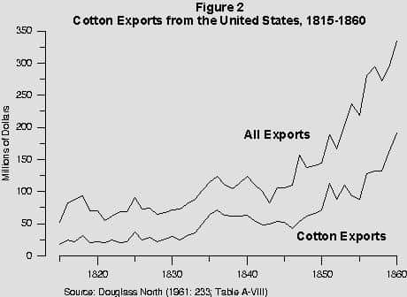 Cotton Exports from the United States, 1815-1860