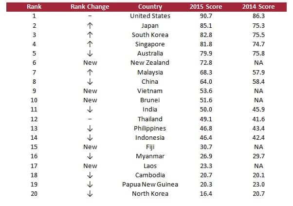 Countries' cyber maturity scores given out of 100.