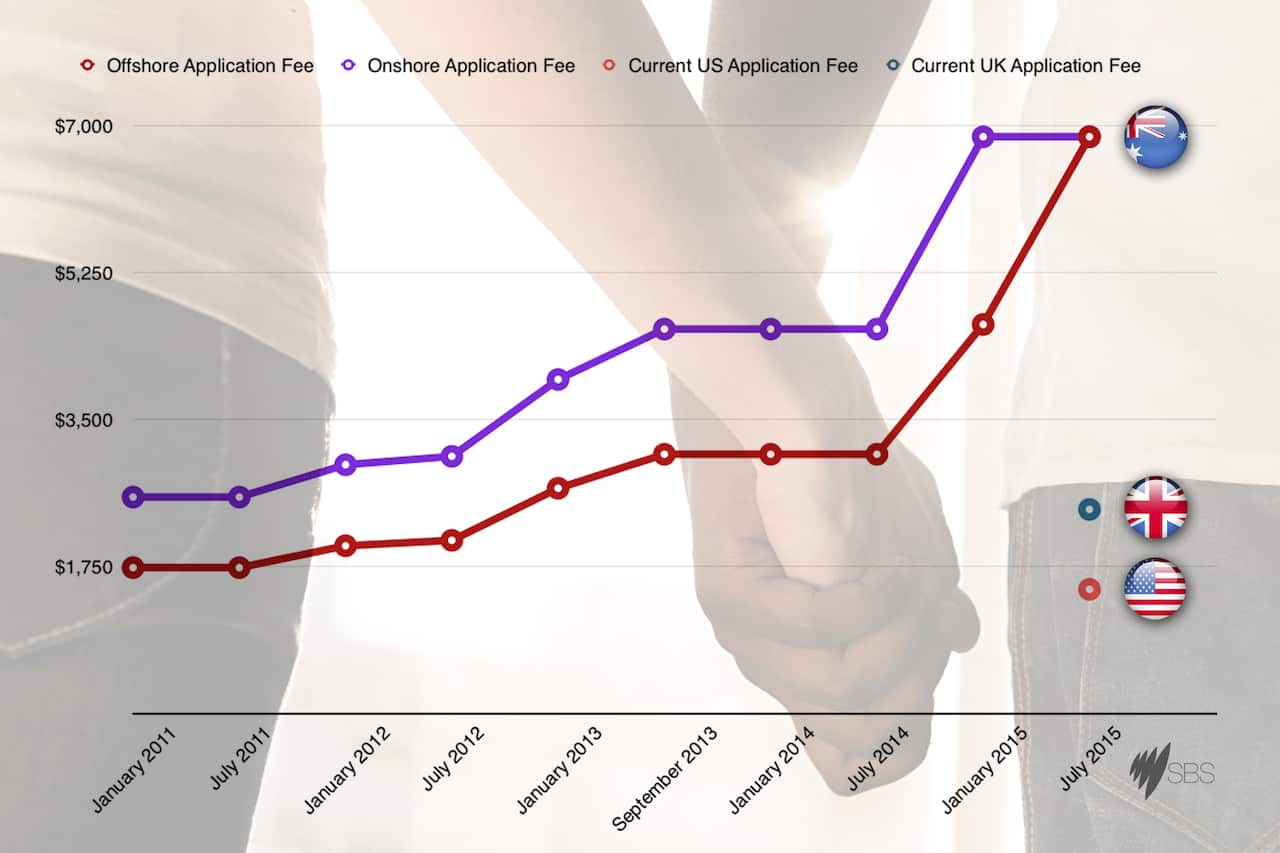 A chart showing the steep rise in partnership visa fees in recent years