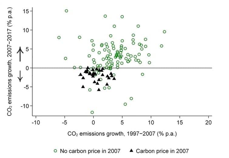 The two trajectories of nations that did have a carbon price in 2007, compared to those that did not.