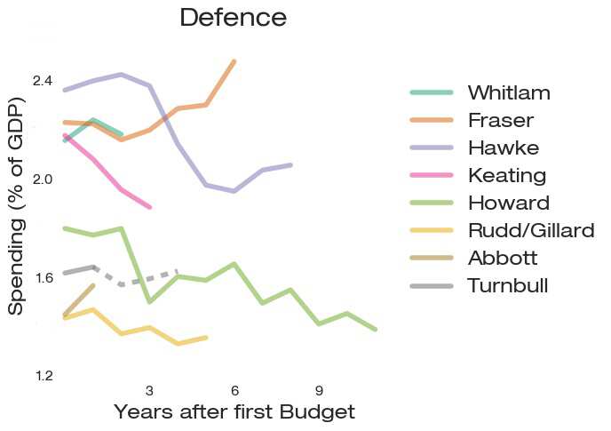 Chart of defence spending by PM