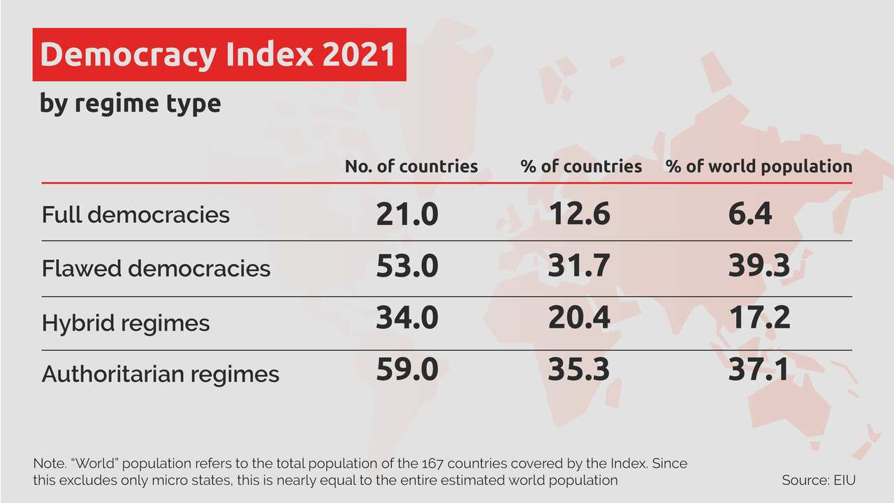 Democracy Index 2021.