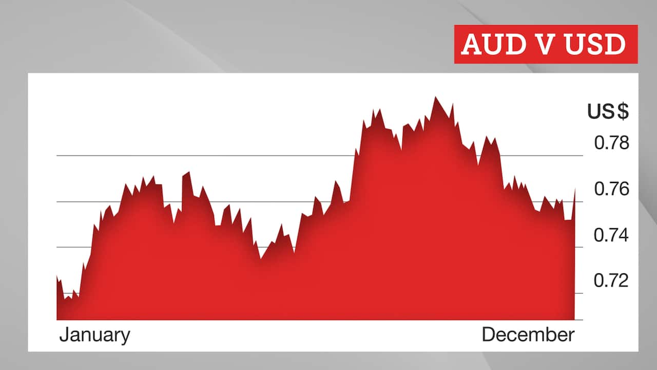 AUD v USD