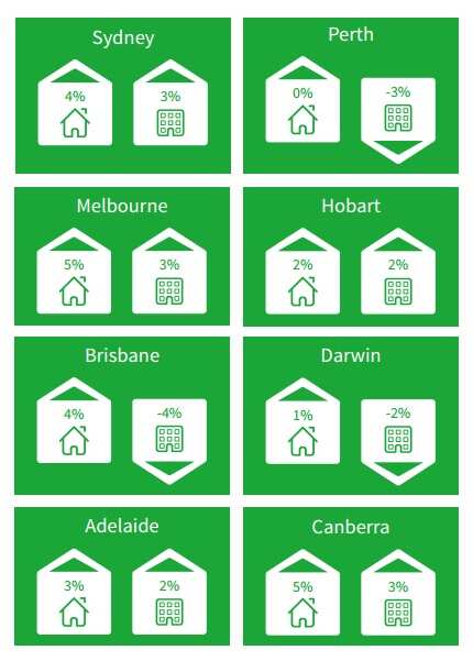 Domain Property Price forecasts 2017