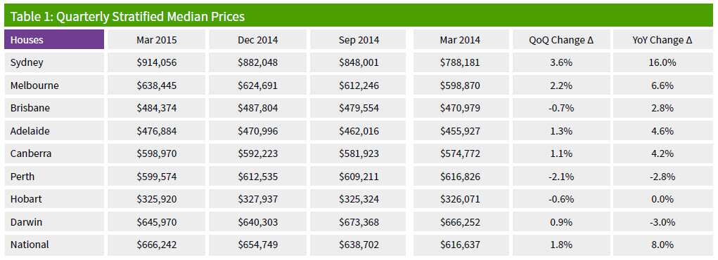 Median house prices