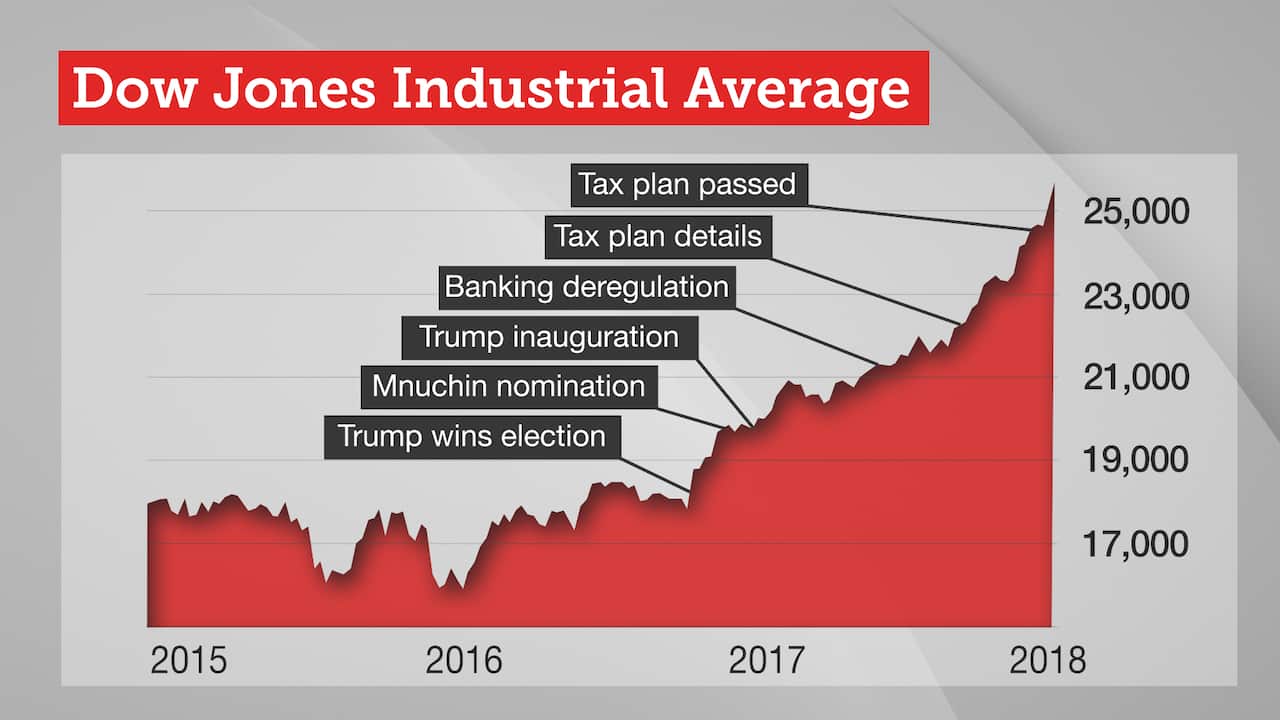 Dow Jones Industrial Average