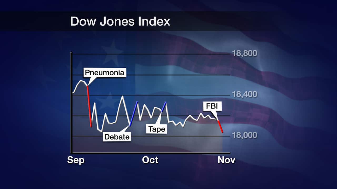Dow Jones Index