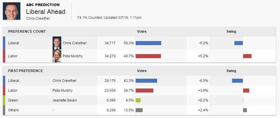 A visual of the tally