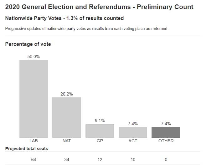 A snapshot of the early votes counted in the NZ general election. 