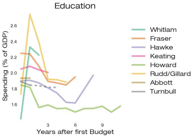 Chart of education spending by Prime Minister