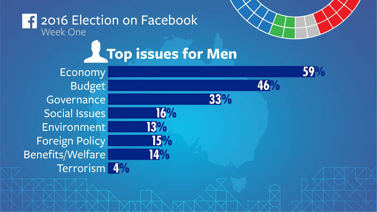 Top issues for men (Facebook)