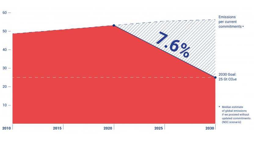 The report finds annual emissions reduction needs to be ramped up to 7.6 per cent to avoid catastrophic climate change.