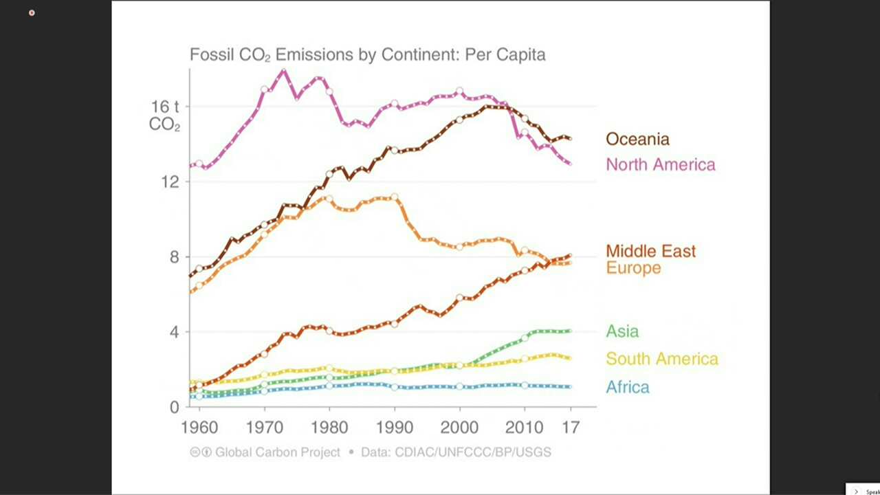 Per capita emissions by regions.