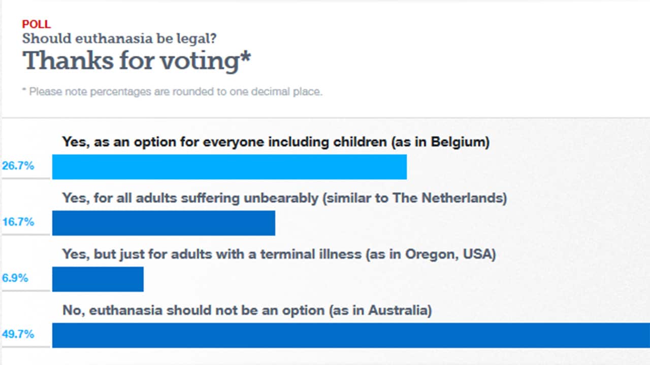 When this story was first broadcast in September 2015, Dateline ran a poll asking if euthanasia should be legal - this is the final result.