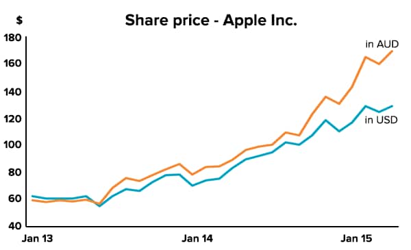 Share price - Apple Inc