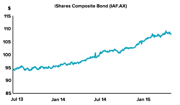 iShares Composite Bond