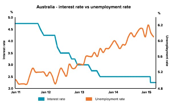 Australia - interest rate v unemployment rate