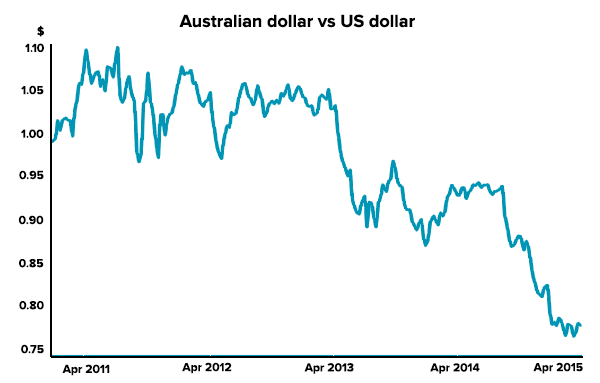 Australian dollar v US dollar
