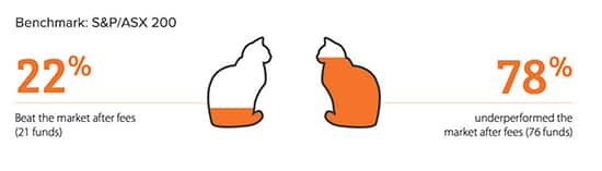 Performance over time