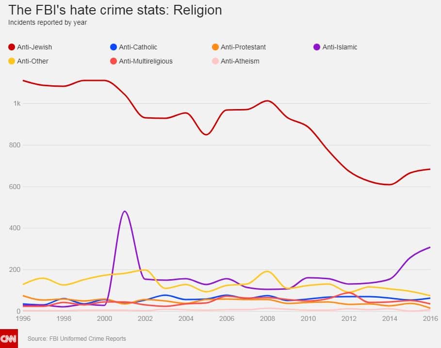 Hate crimes against Muslims and Jews rose in 2016.