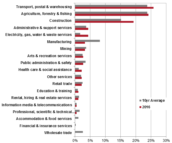 A graph showing worker fatalities, proportion by industry of employer, average of last 10 years.