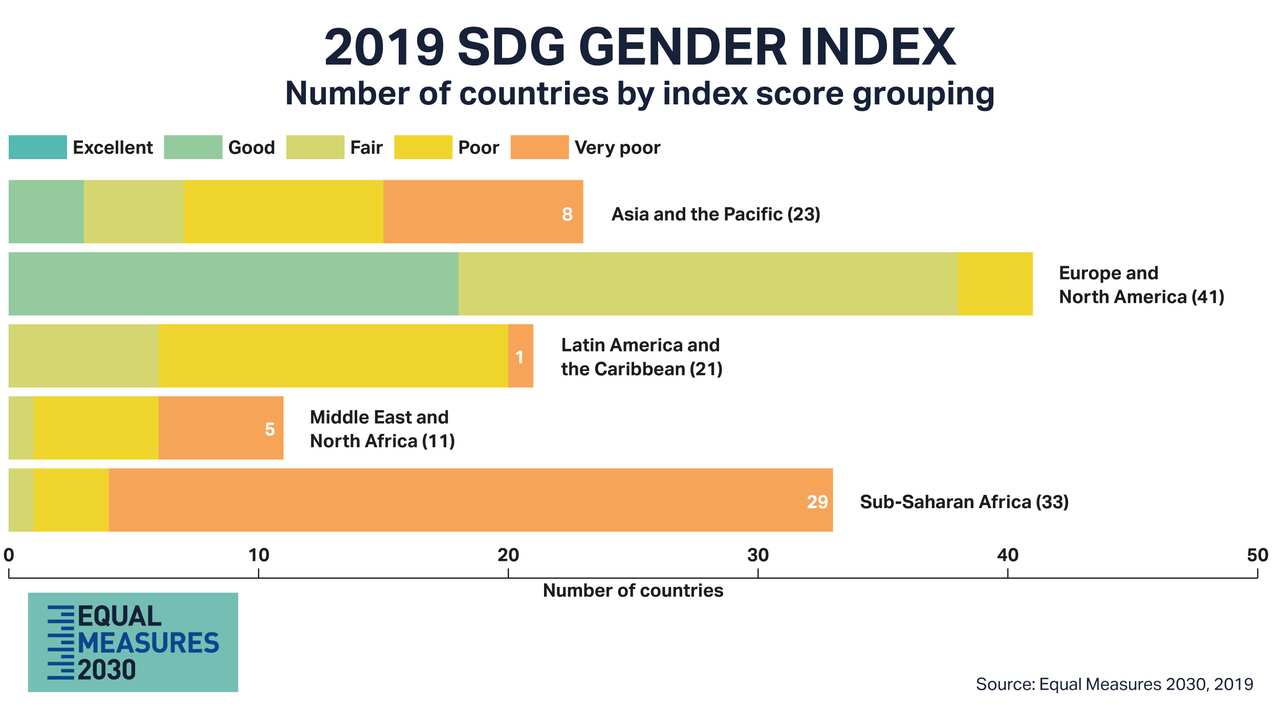 No country was found to be making excellent progress - a score of 90 or above.