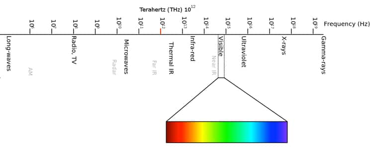The terahertz (10¹²) region of the electromagnetic spectrum.