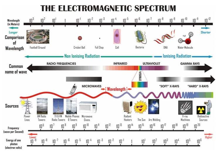 This diagram shows different frequencies along the electromagnetic spectrum.