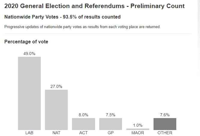 Where things stand with 94 per cent of the vote counted in New Zealand. 