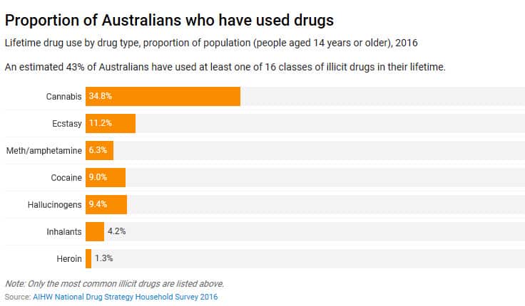 Proportion of Australians who have used drugs