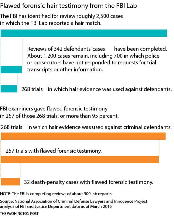 FBI has acknowledged that nearly every examiner in an elite FBI forensic unit gave flawed testimony over more than a two-decade period before 2000. Illustrates FBI-HAIR (category a), by Spencer S. Hsu (c) 2015, The Washington Post.