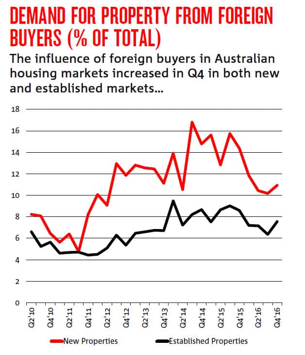 Foreign Buyer demand
