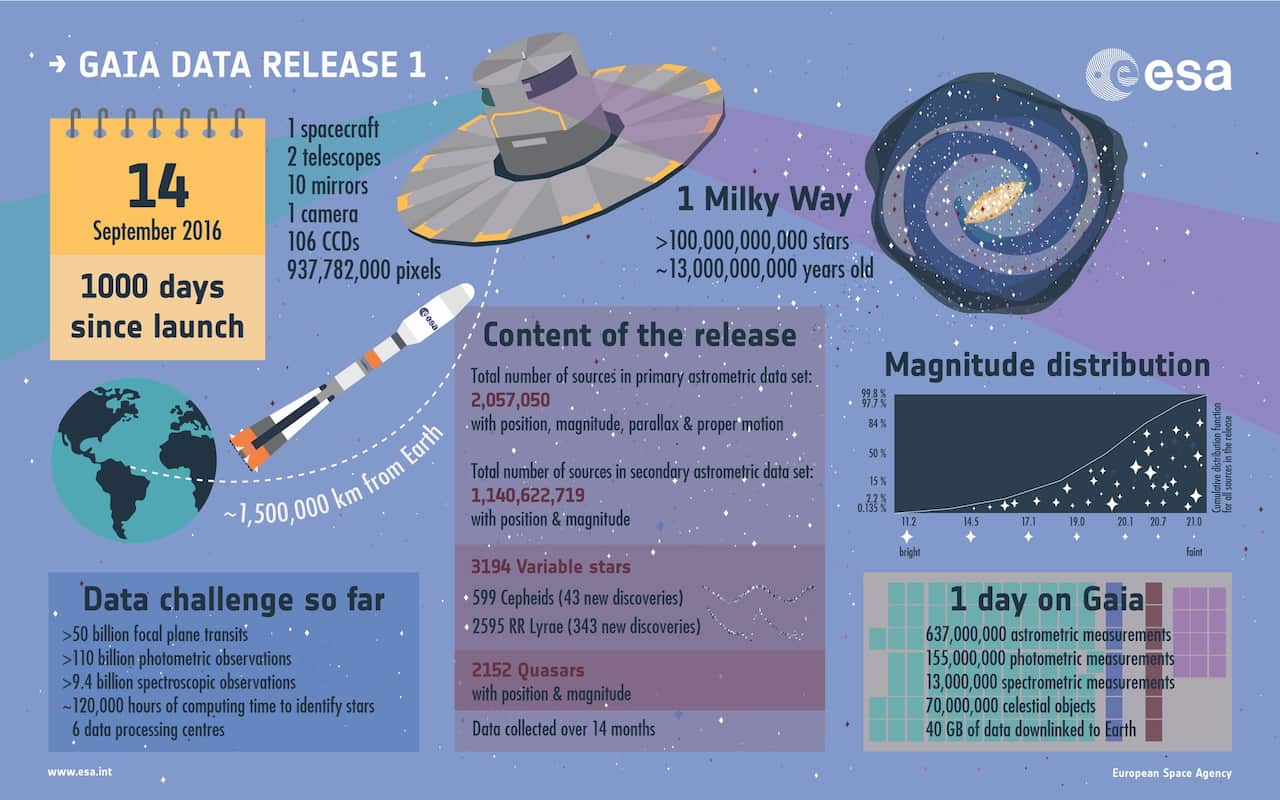 First data release from the Gaia Mission.