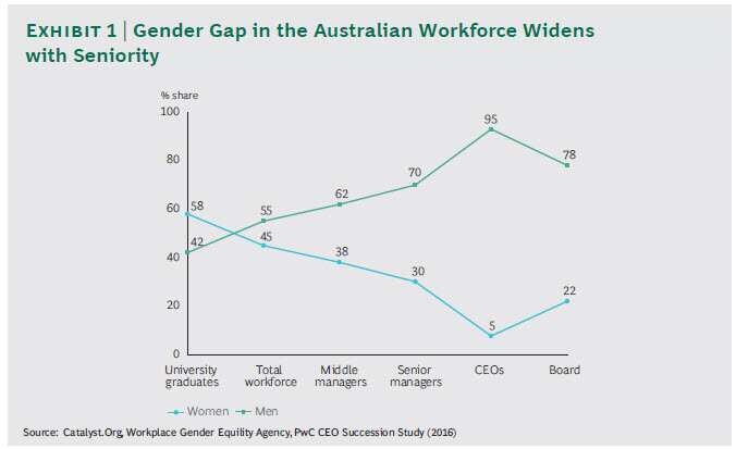Gender gap in senior management