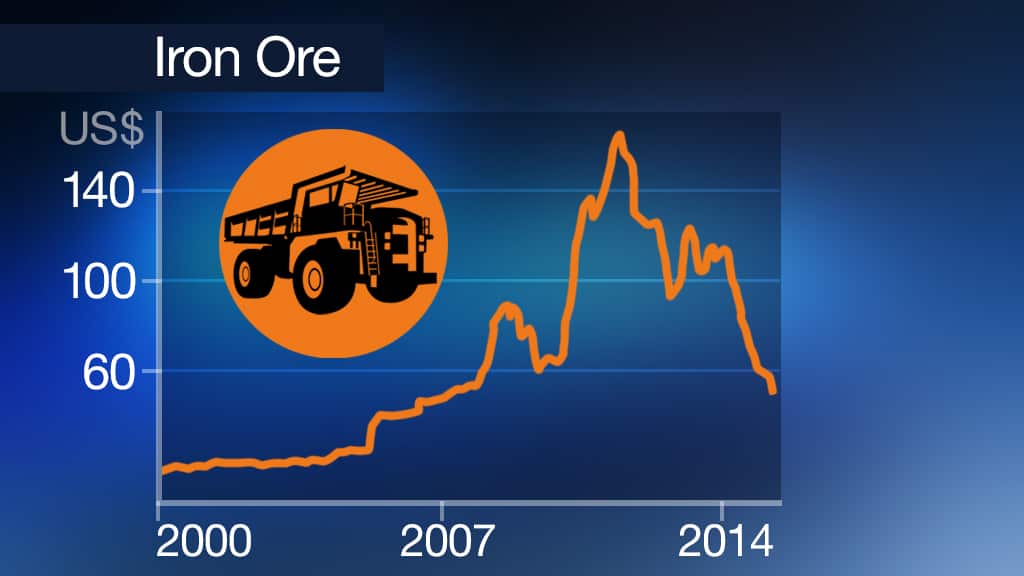 Iron Ore price
